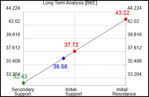 BKE Long Term Analysis for January 17 2024