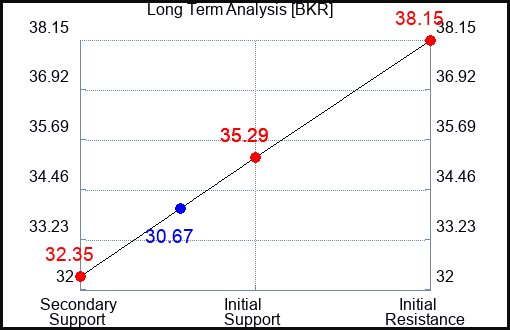 BKR Long Term Analysis for January 17 2024