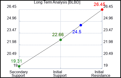 BLBD Long Term Analysis for January 17 2024