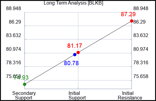 BLKB Long Term Analysis for January 17 2024