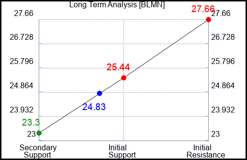 BLMN Long Term Analysis for January 17 2024