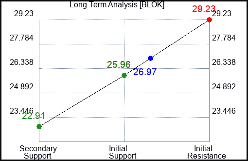 BLOK Long Term Analysis for January 17 2024