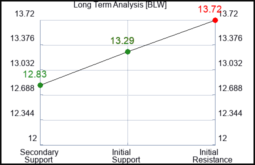 BLW Long Term Analysis for January 17 2024