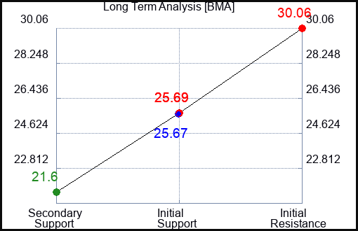BMA Long Term Analysis for January 17 2024