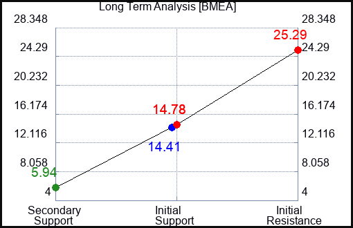 BMEA Long Term Analysis for January 17 2024