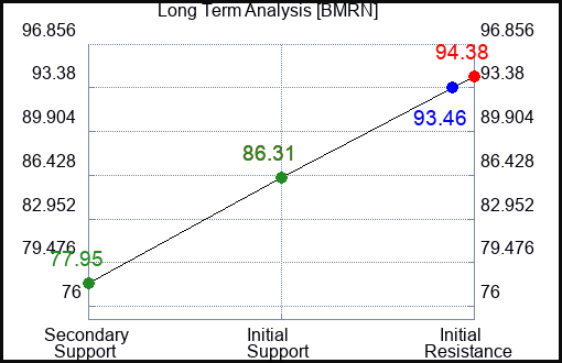 BMRN Long Term Analysis for January 17 2024