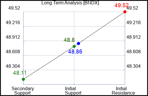 BNDX Long Term Analysis for January 17 2024