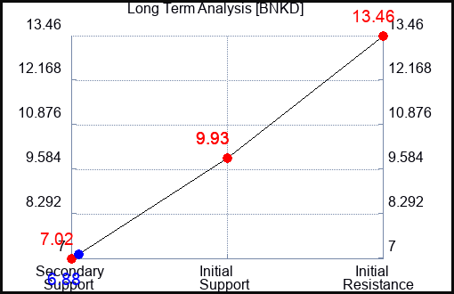 BNKD Long Term Analysis for January 17 2024