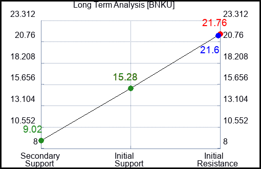 BNKU Long Term Analysis for January 17 2024