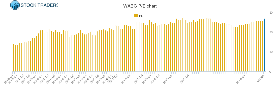 WABC PE chart