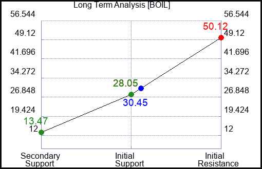 BOIL Long Term Analysis for January 17 2024
