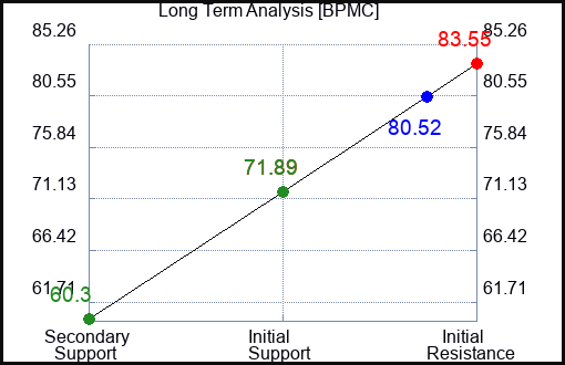 BPMC Long Term Analysis for January 17 2024
