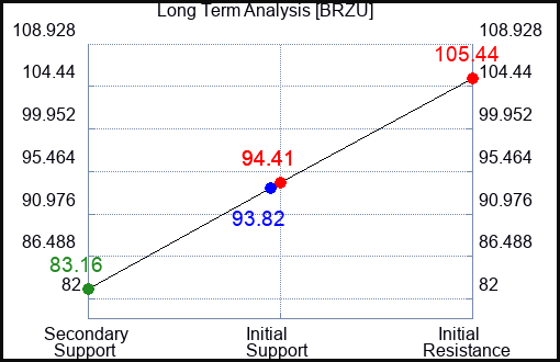 BRZU Long Term Analysis for January 17 2024