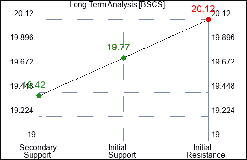 BSCS Long Term Analysis for January 17 2024