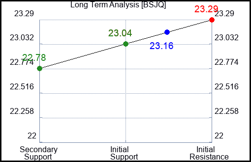 BSJQ Long Term Analysis for January 17 2024