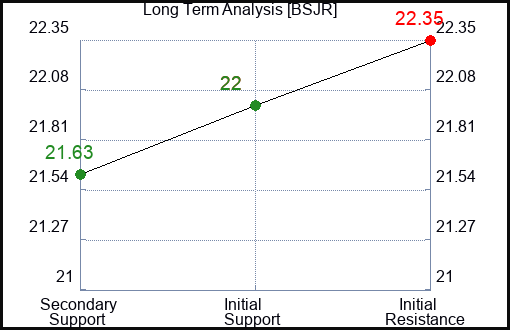 BSJR Long Term Analysis for January 17 2024