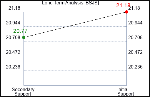 BSJS Long Term Analysis for January 17 2024