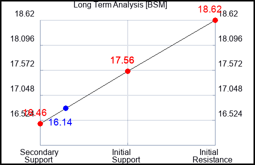 BSM Long Term Analysis for January 17 2024