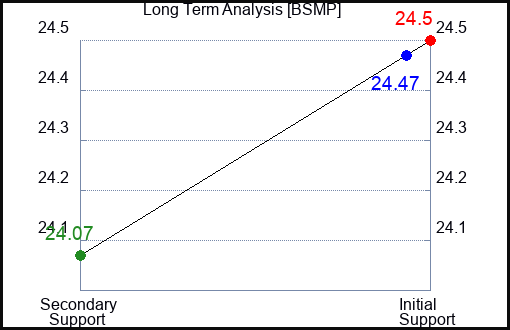BSMP Long Term Analysis for January 17 2024