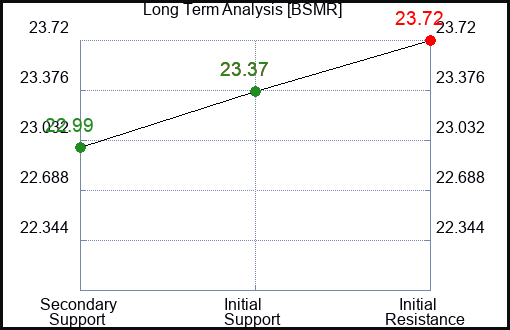 BSMR Long Term Analysis for January 17 2024