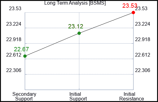 BSMS Long Term Analysis for January 17 2024