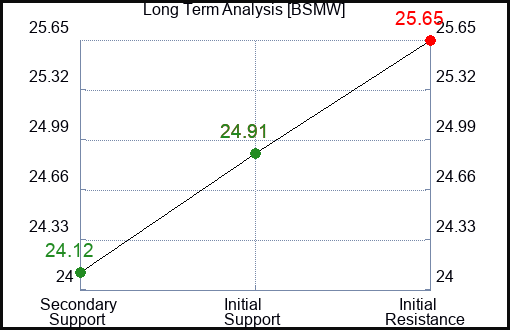 BSMW Long Term Analysis for January 17 2024