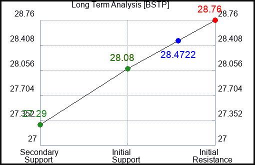 BSTP Long Term Analysis for January 17 2024