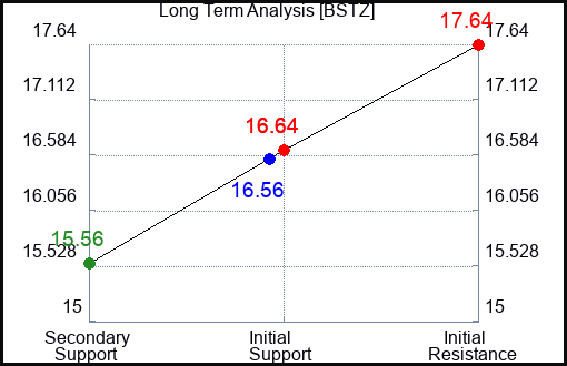 BSTZ Long Term Analysis for January 17 2024