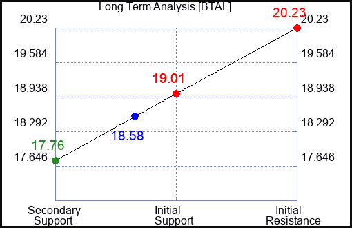 BTAL Long Term Analysis for January 17 2024