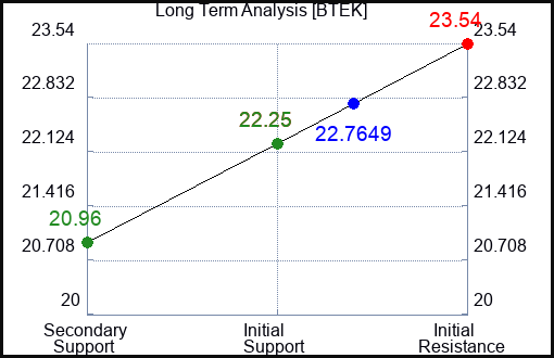 BTEK Long Term Analysis for January 17 2024