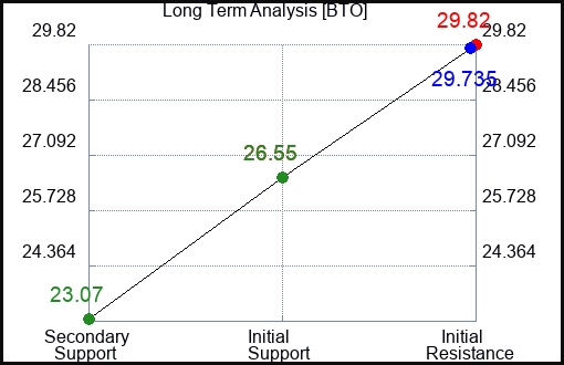 BTO Long Term Analysis for January 17 2024