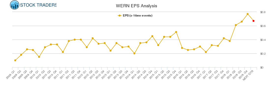 WERN EPS Analysis