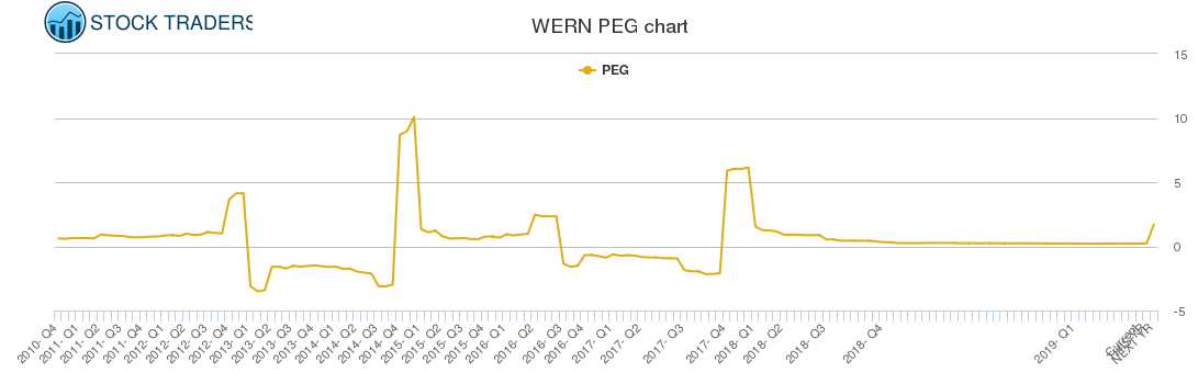 WERN PEG chart