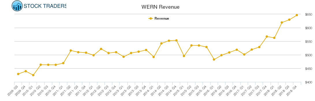 WERN Revenue chart