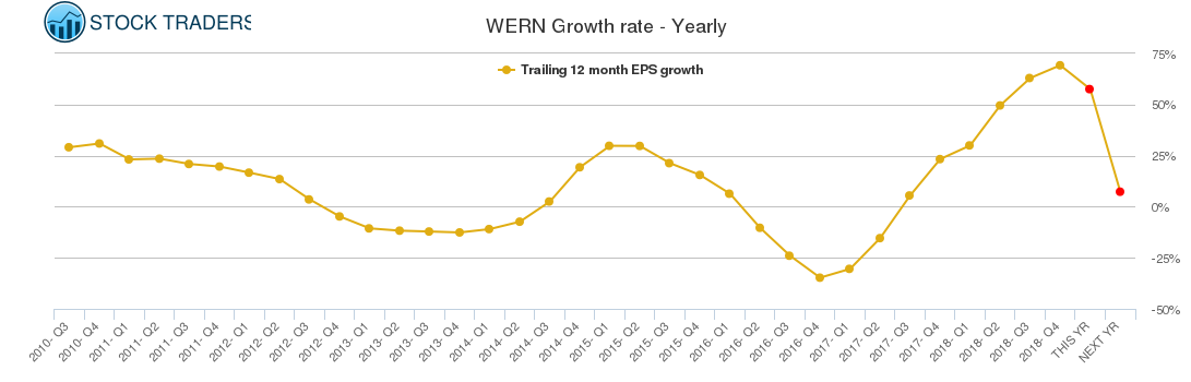WERN Growth rate - Yearly