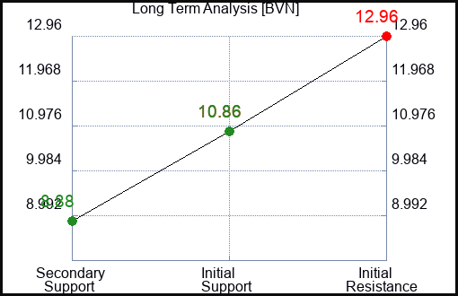 BVN Long Term Analysis for January 17 2024