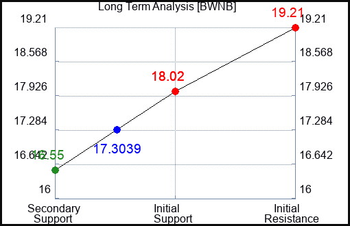 BWNB Long Term Analysis for January 17 2024