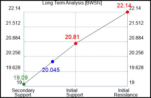 BWSN Long Term Analysis for January 17 2024