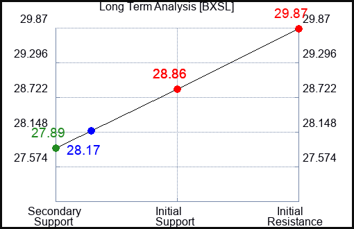 BXSL Long Term Analysis for January 17 2024