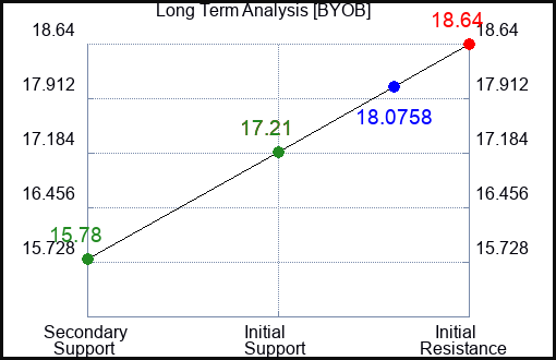 BYOB Long Term Analysis for January 17 2024 BYOB Long Term Analysis for January 17 2024