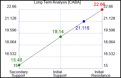 CABA Long Term Analysis for January 17 2024