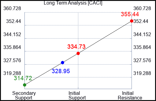 CACI Long Term Analysis for January 17 2024