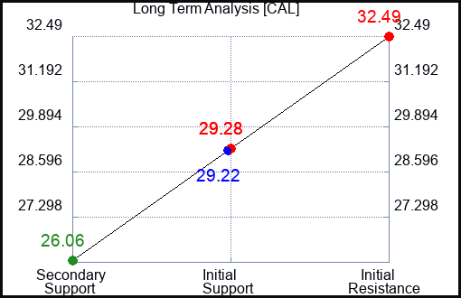 CAL Long Term Analysis for January 17 2024