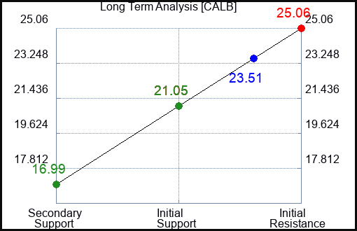 CALB Long Term Analysis for January 17 2024