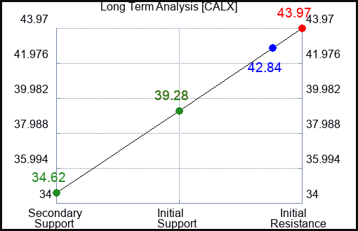 CALX Long Term Analysis for January 17 2024
