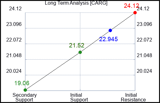 CARG Long Term Analysis for January 17 2024
