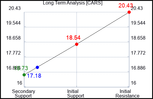 CARS Long Term Analysis for January 17 2024
