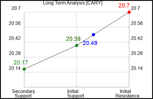 CARY Long Term Analysis for January 17 2024