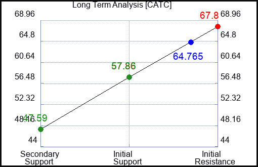 CATC Long Term Analysis for January 17 2024