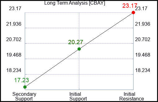 CBAY Long Term Analysis for January 17 2024